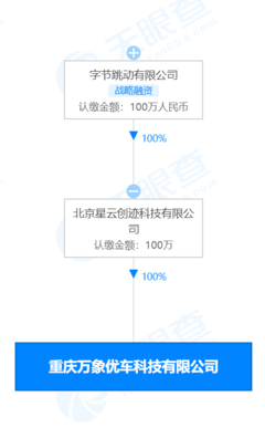 字節跳動關聯公司投資成立優車科技，進軍二手車及軟硬件市場
